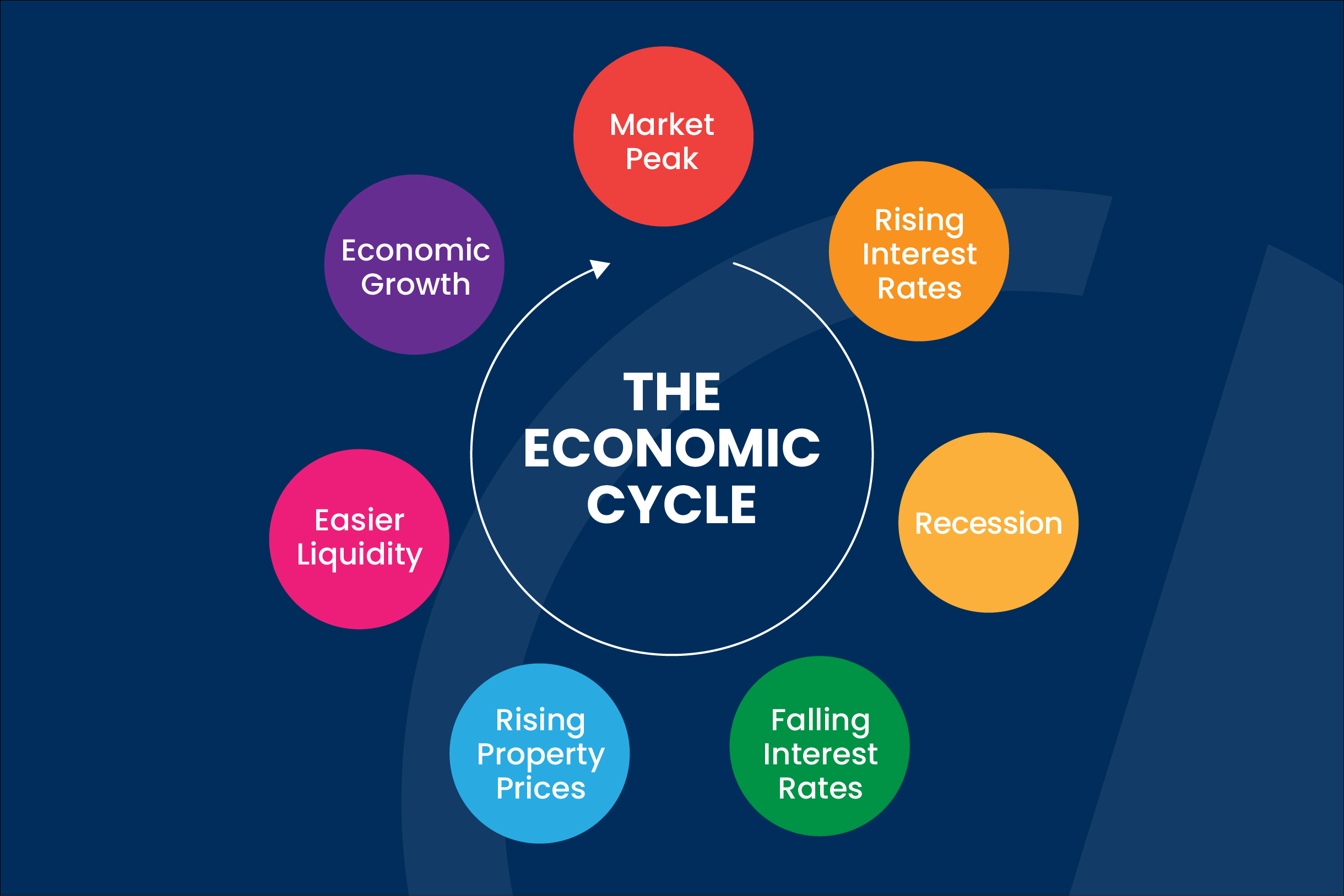 The Economic Cycle Artwork Economic Cycle
